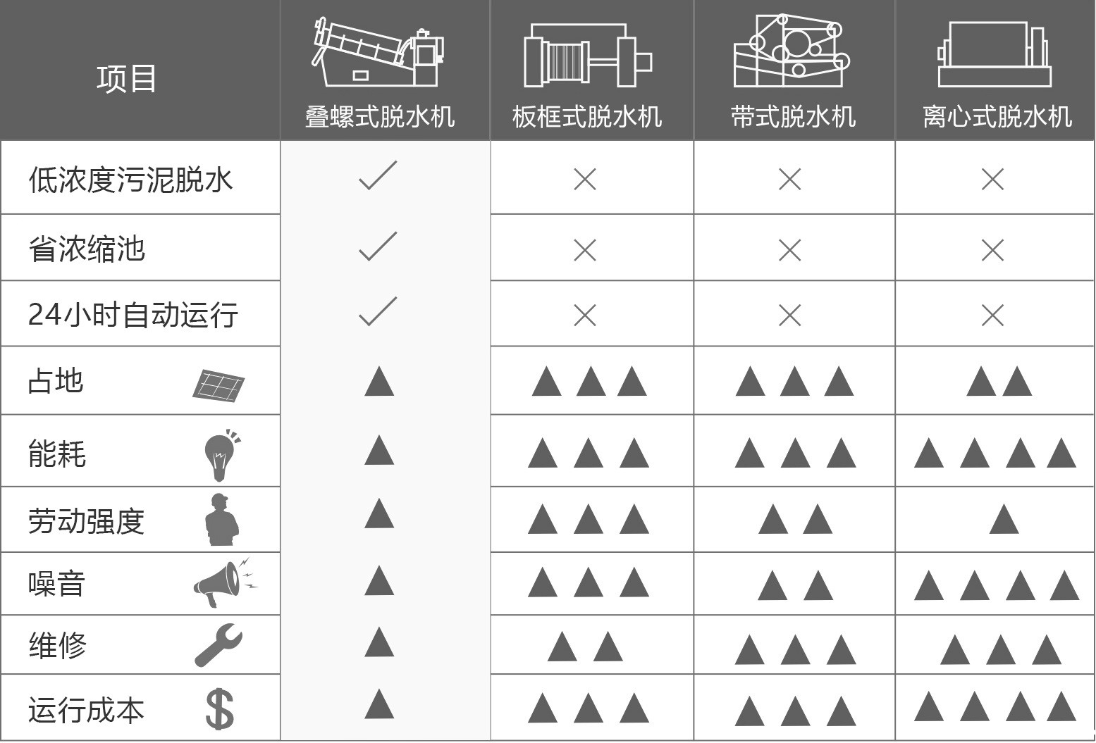 米兰体育官方下载入口app和带式压滤机的对比